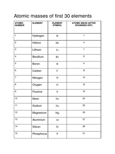 first 30 element|Atomic Mass of all Elements (Chart + Rounded values).
